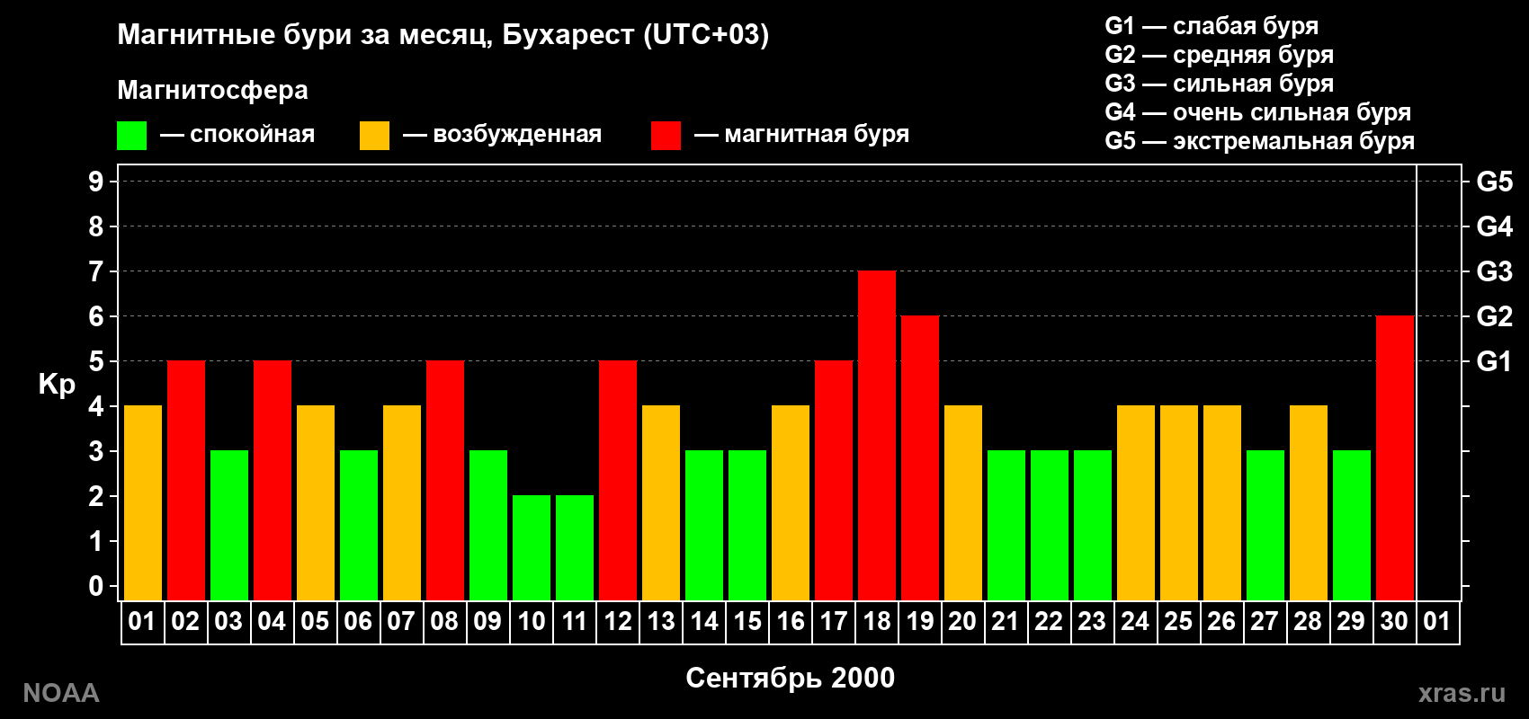 Изменения геомагнитного индекса Kp в сентябре 2000 года