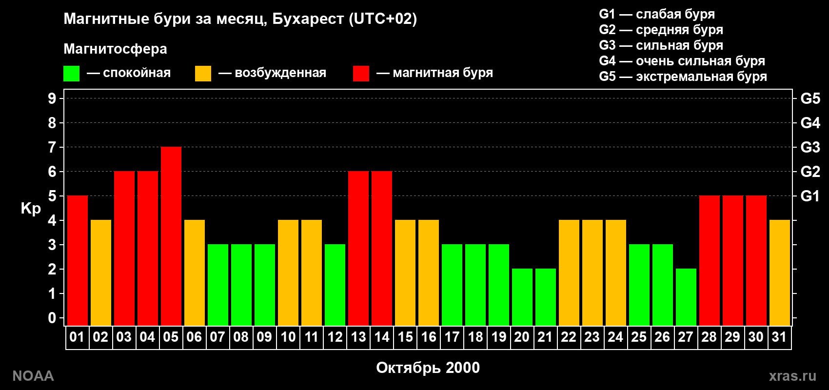 Изменения геомагнитного индекса Kp в октябре 2000 года
