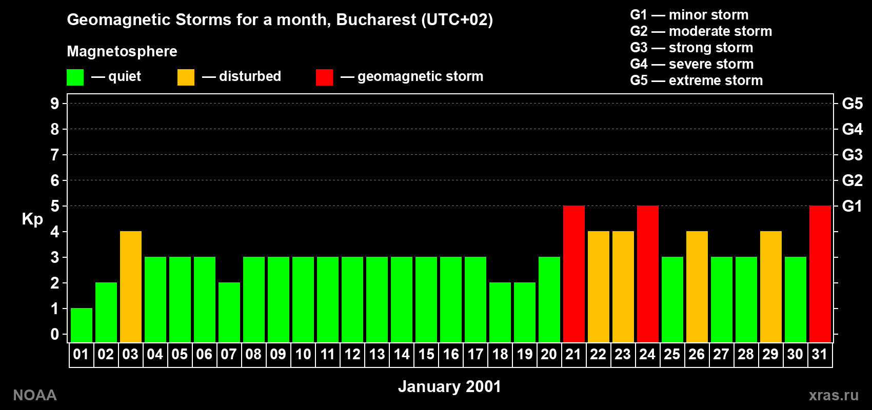 Changes in the maximum daily geomagnetic index Kp in January 2001