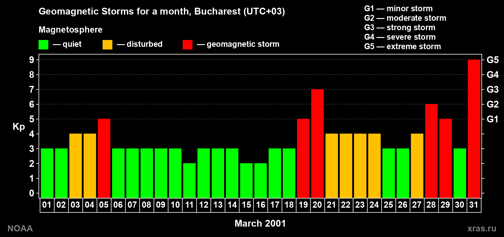 Changes in the maximum daily geomagnetic index Kp in March 2001