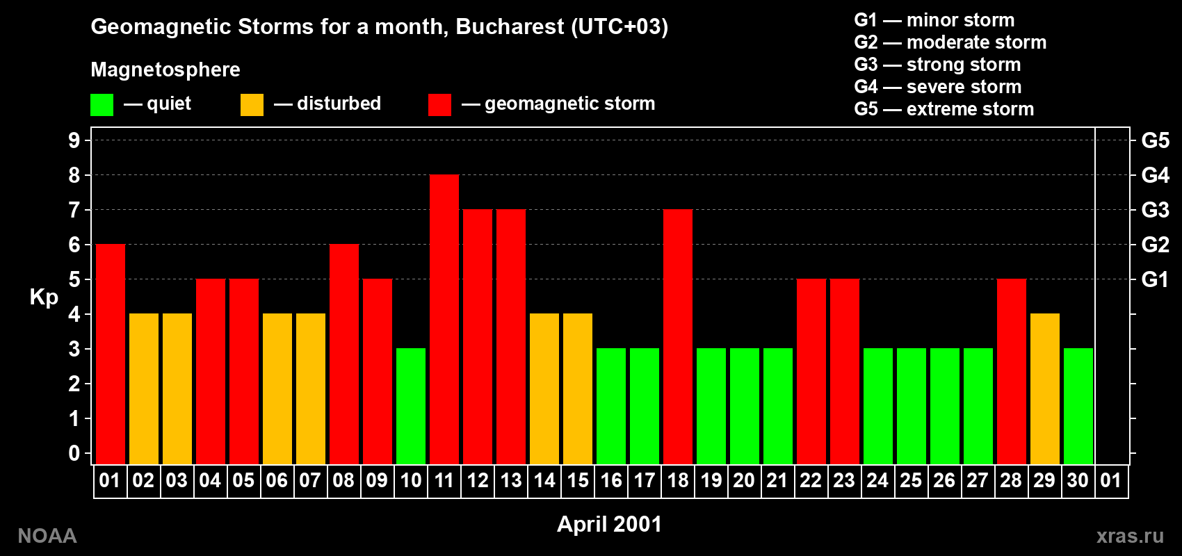 Changes in the maximum daily geomagnetic index Kp in April 2001