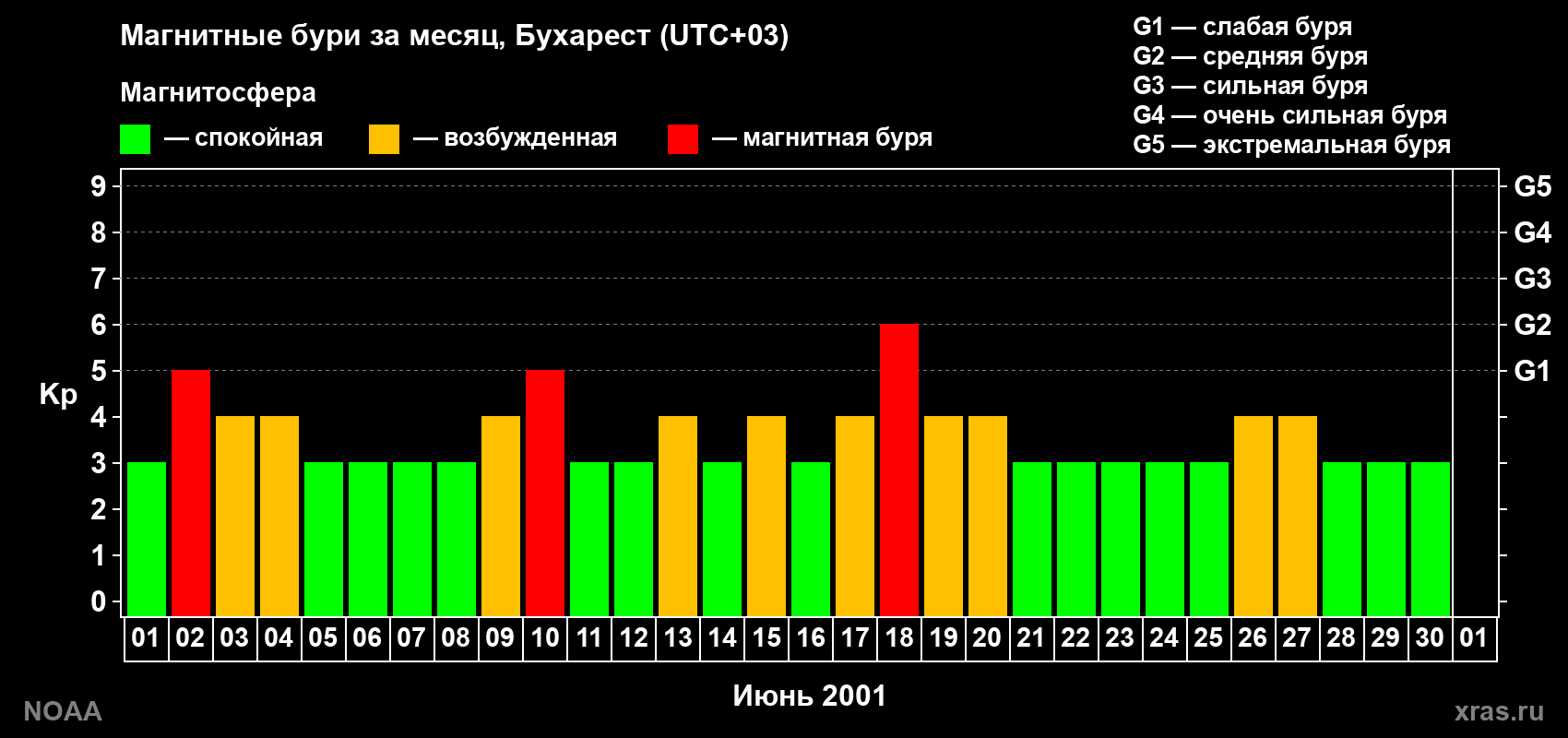Изменения геомагнитного индекса Kp в июне 2001 года