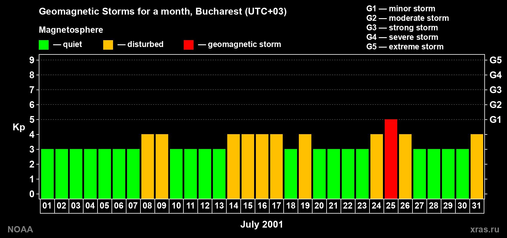 Changes in the maximum daily geomagnetic index Kp in July 2001