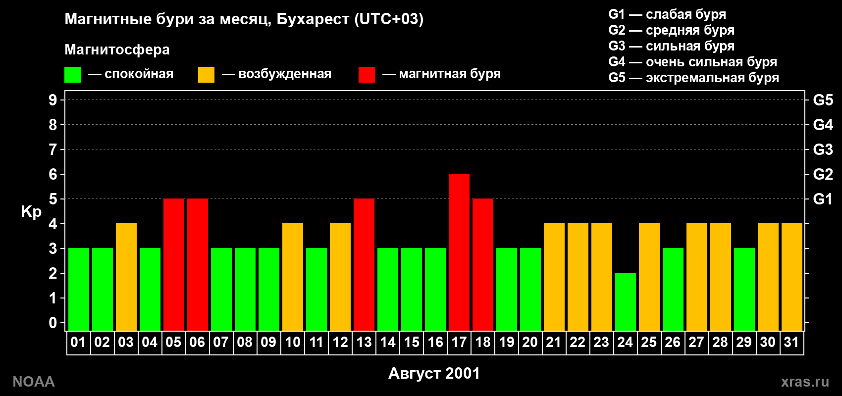 Изменения геомагнитного индекса Kp в августе 2001 года