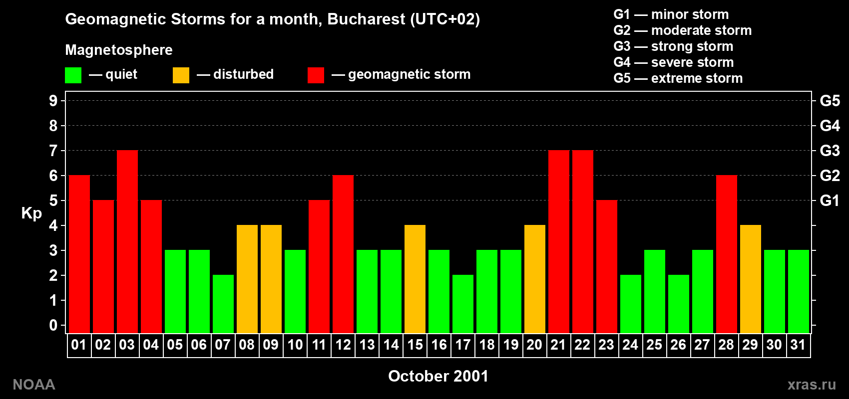 Changes in the maximum daily geomagnetic index Kp in October 2001
