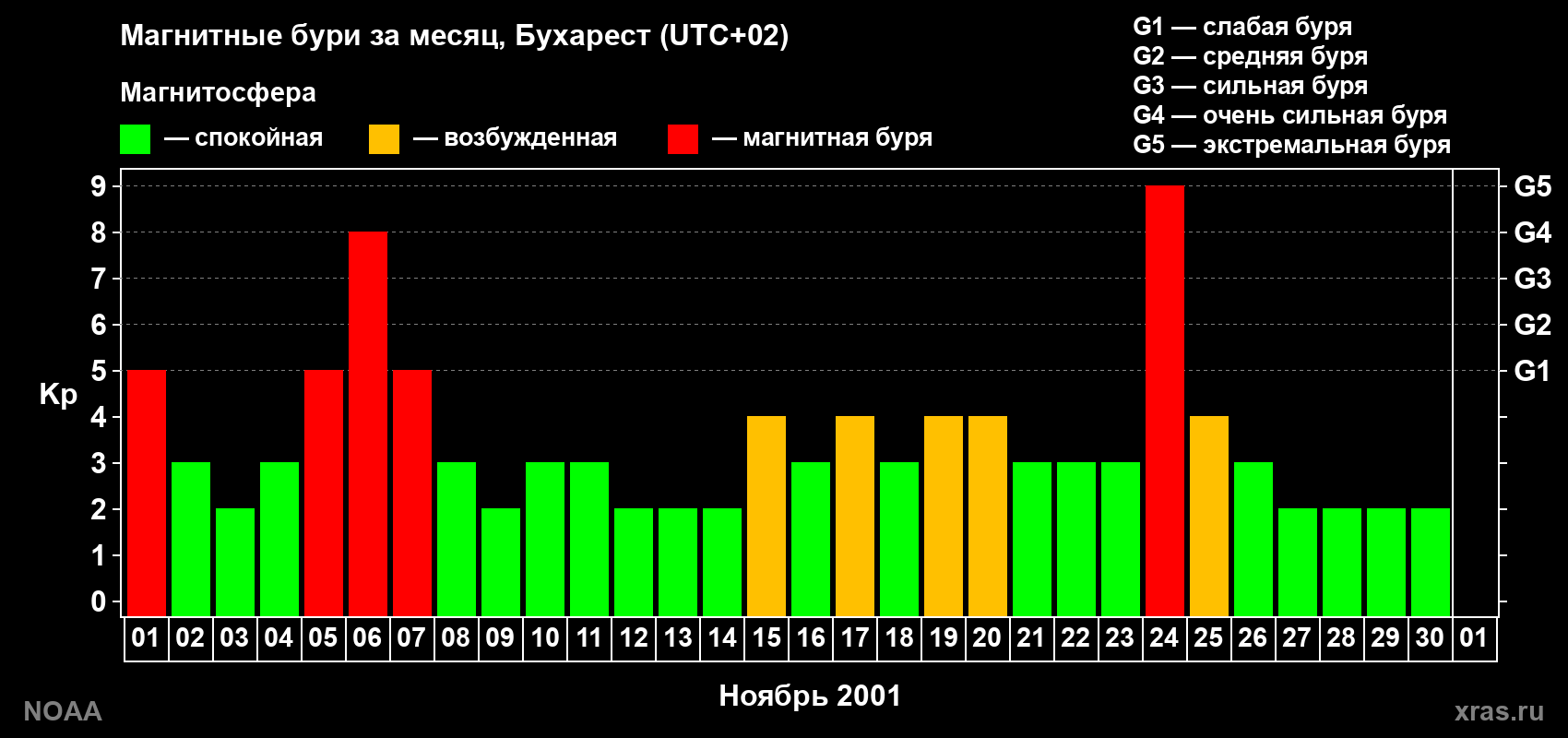 Изменения геомагнитного индекса Kp в ноябре 2001 года