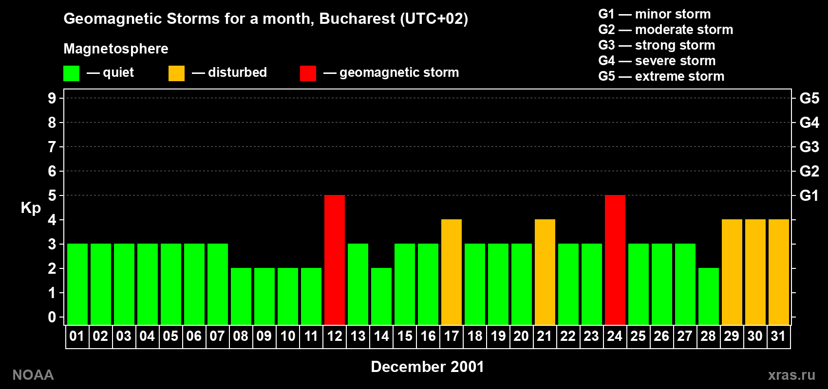 Changes in the maximum daily geomagnetic index Kp in December 2001