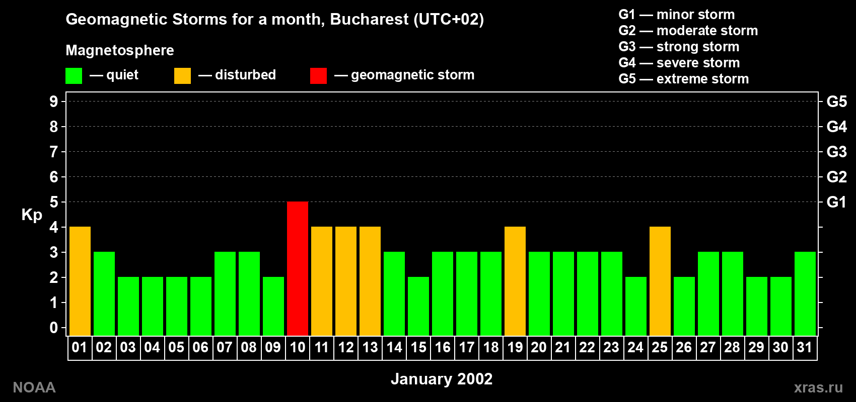 Changes in the maximum daily geomagnetic index Kp in January 2002