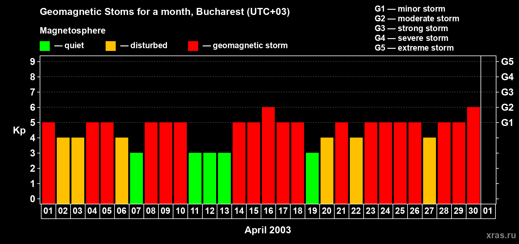 Changes in the maximum daily geomagnetic index Kp in April 2003