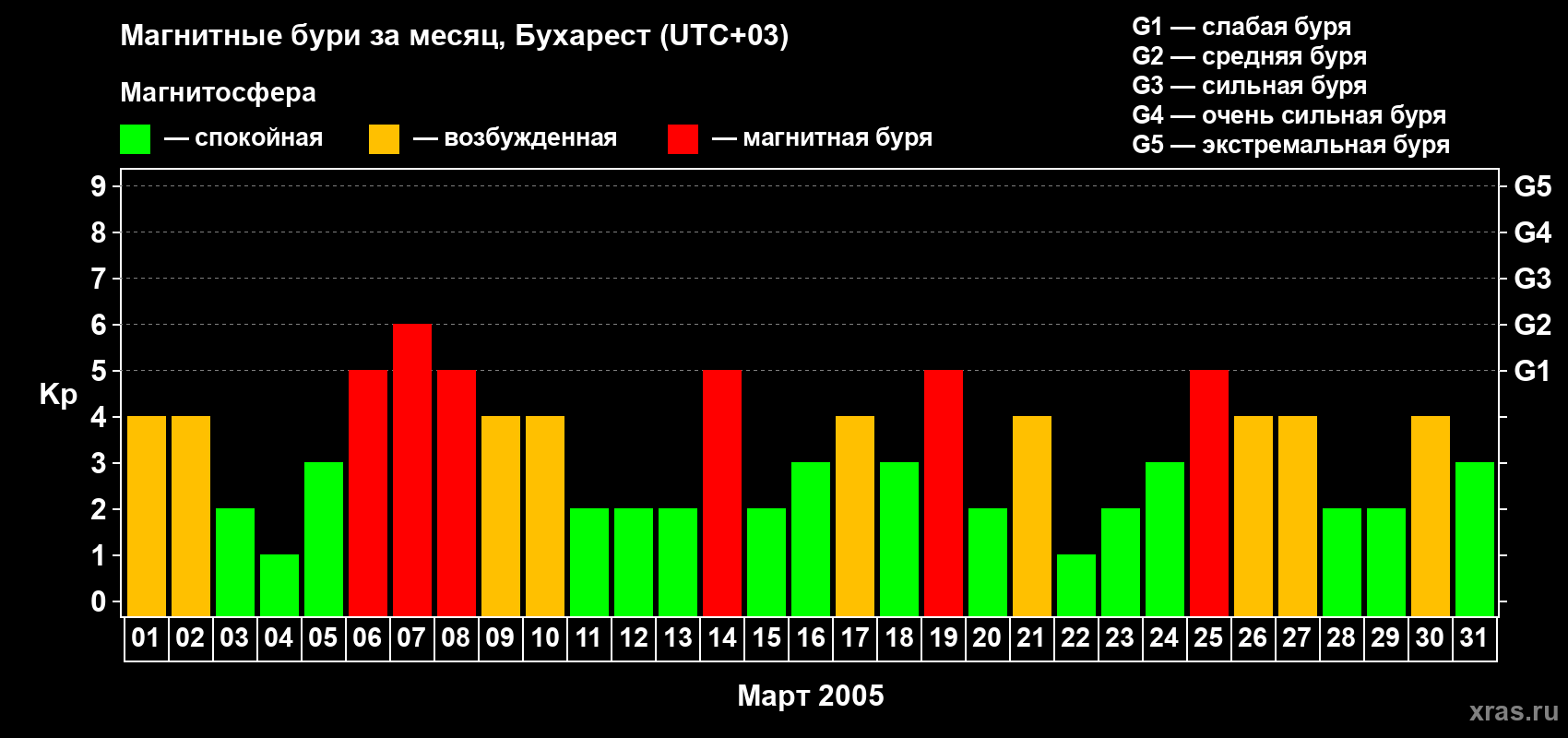 Изменения геомагнитного индекса Kp в марте 2005 года