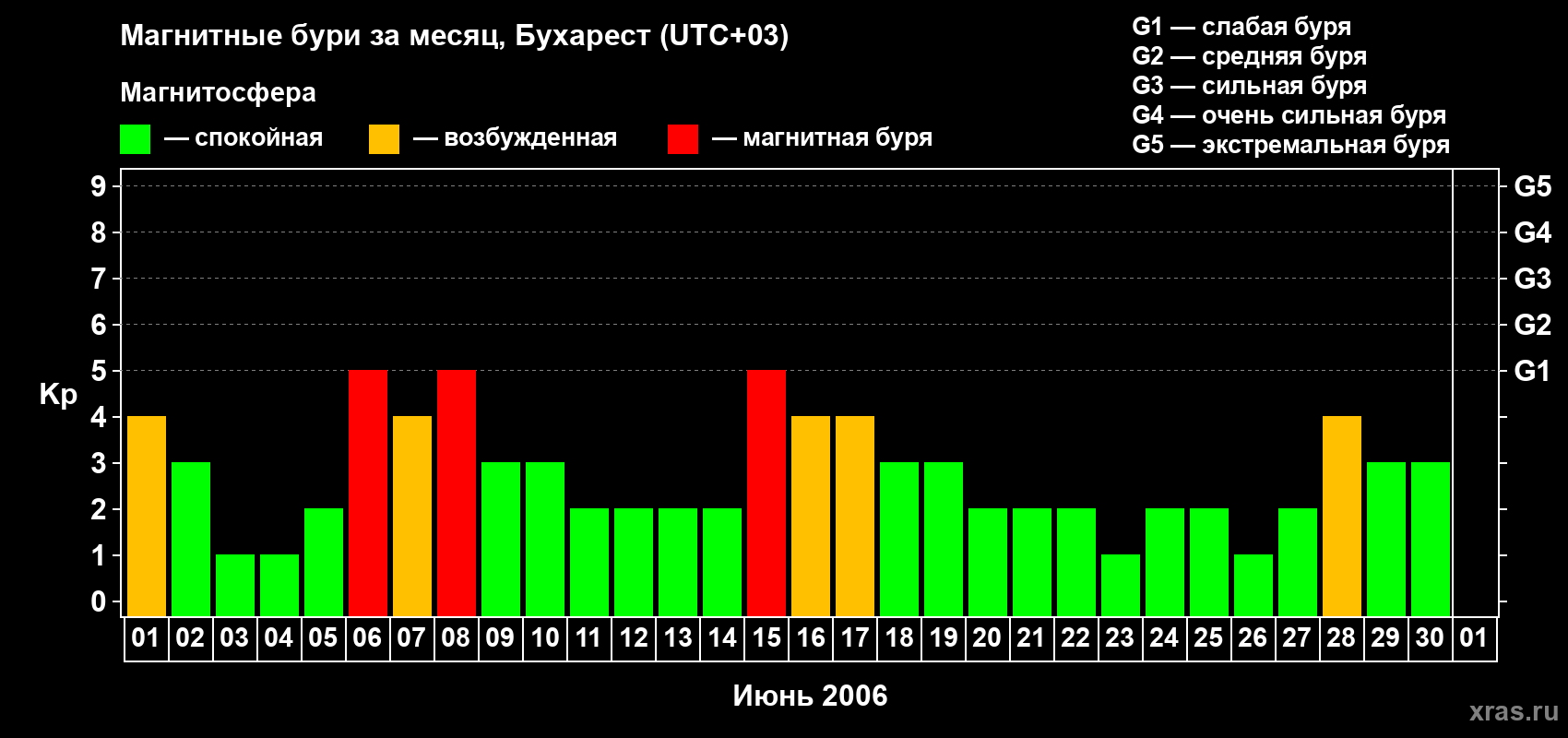 Изменения геомагнитного индекса Kp в июне 2006 года