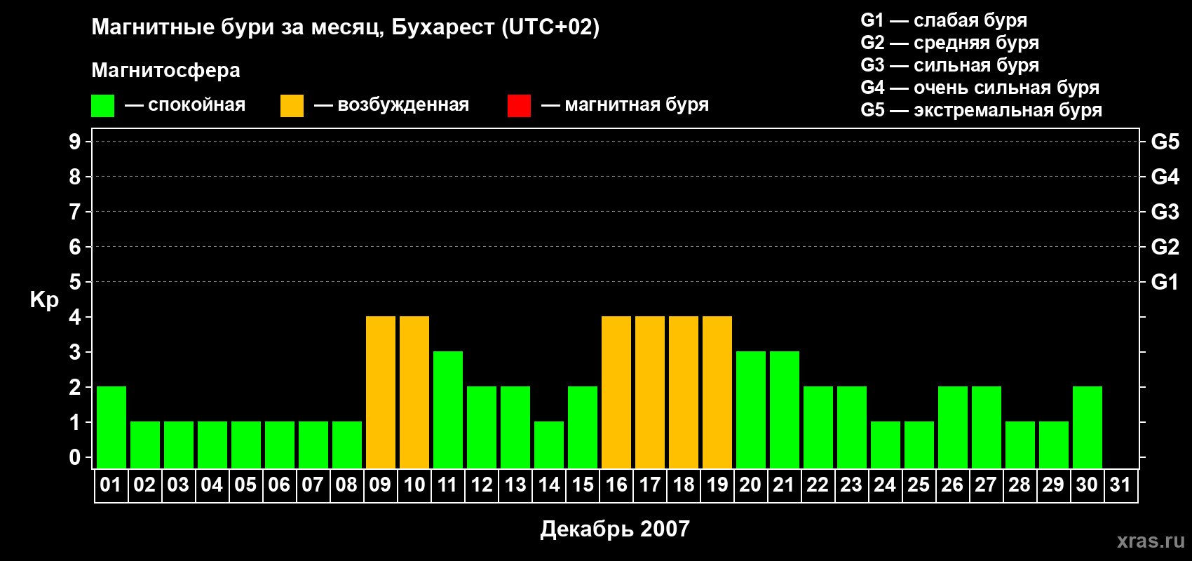 Изменения геомагнитного индекса Kp в декабре 2007 года