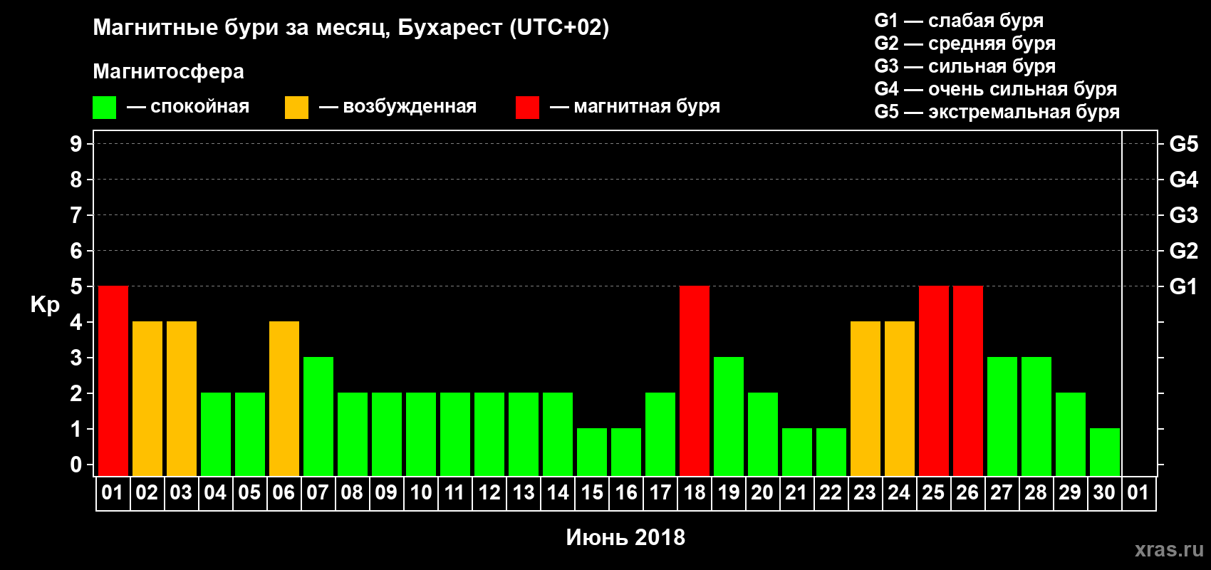 Изменения геомагнитного индекса Kp в июне 2018 года