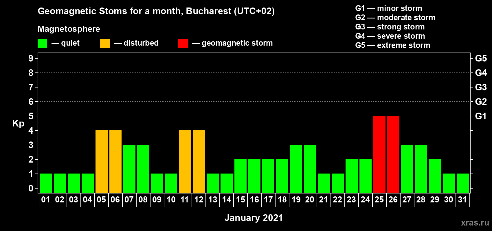 Changes in the maximum daily geomagnetic index Kp in January 2021
