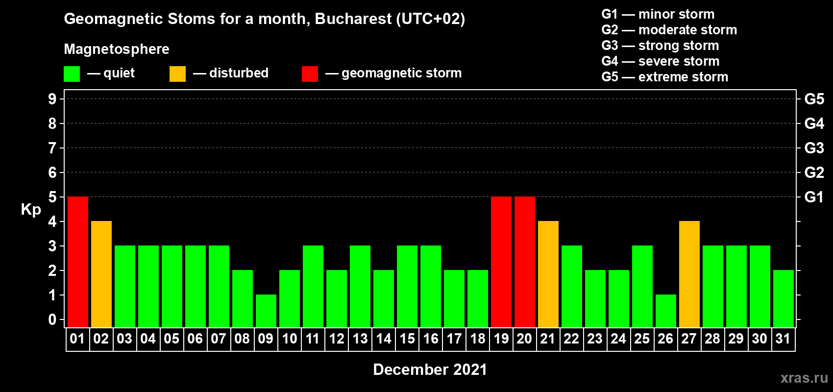 Changes in the maximum daily geomagnetic index Kp in December 2021