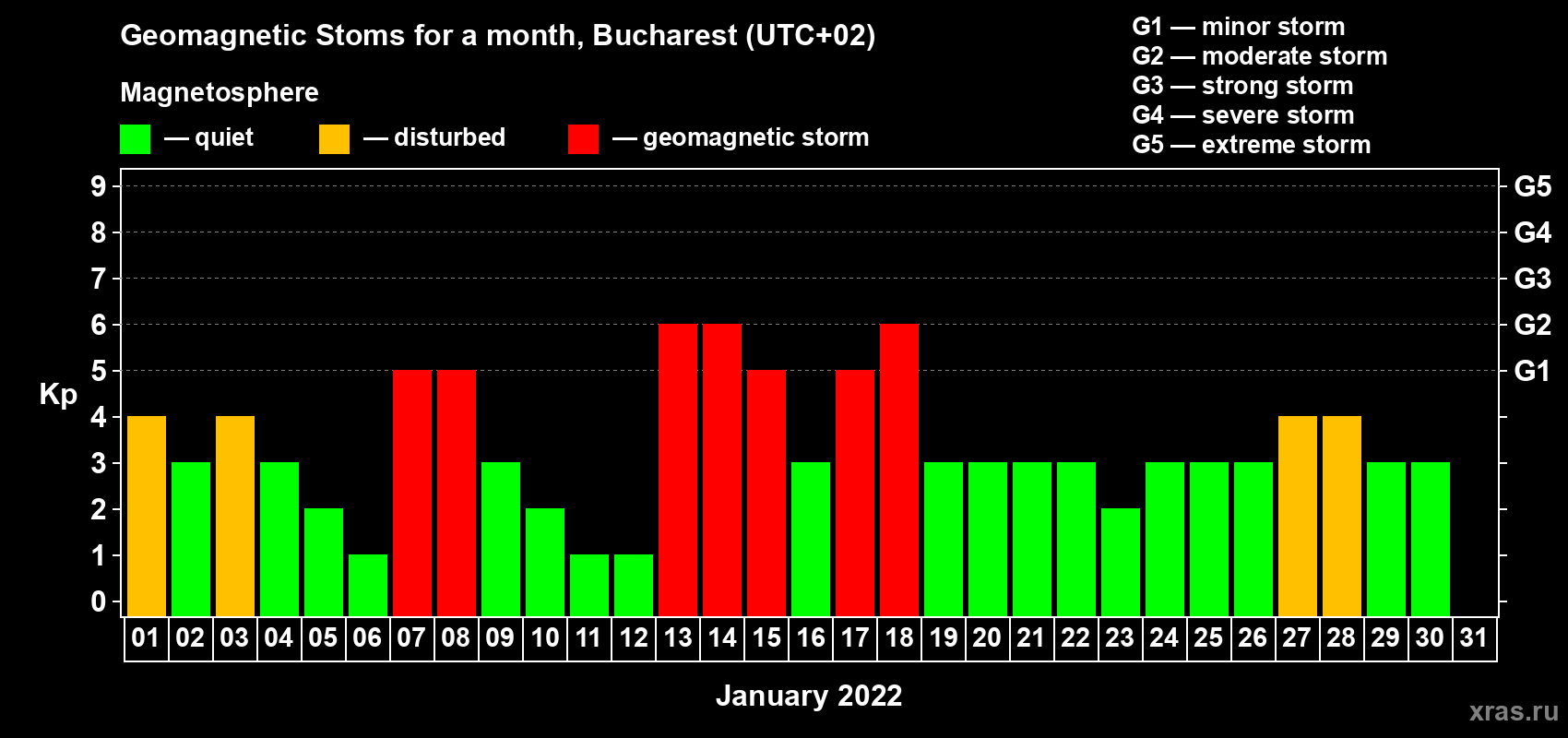 Changes in the maximum daily geomagnetic index Kp in January 2022