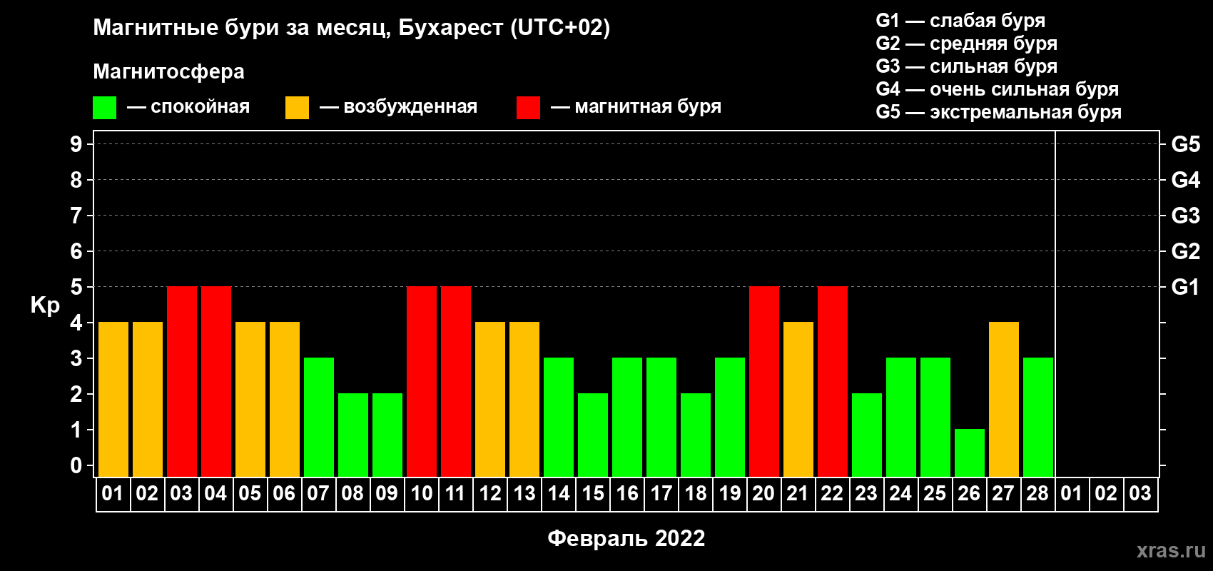 Изменения геомагнитного индекса Kp в феврале 2022 года