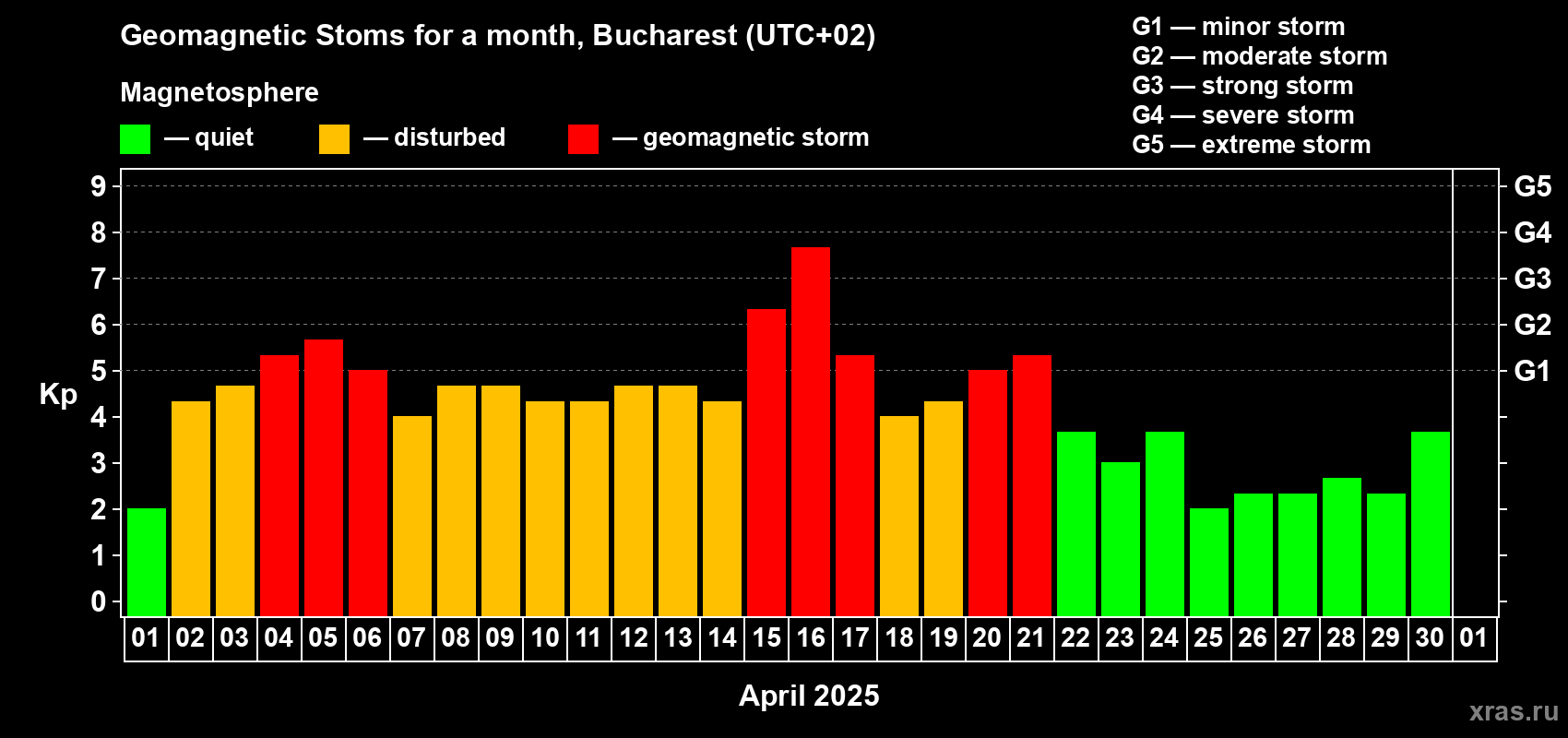 Changes in the maximum daily geomagnetic index Kp in April 2025