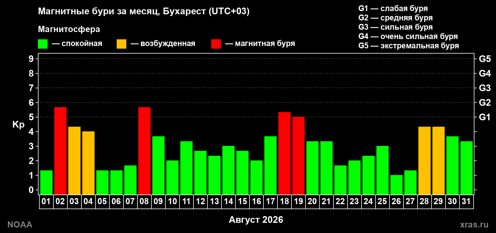Суточный индекс Kp в августе 2026 года