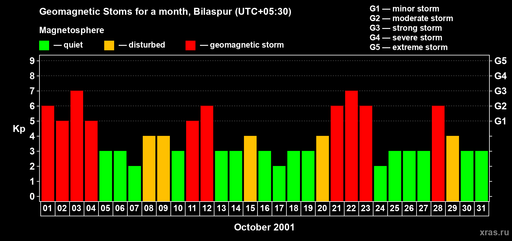 Changes in the maximum daily geomagnetic index Kp in October 2001