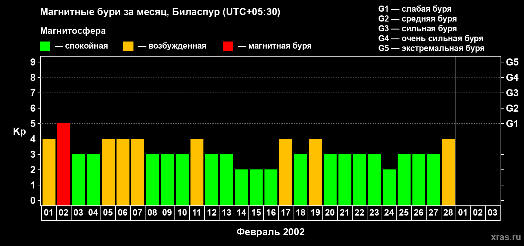 Изменения геомагнитного индекса Kp в феврале 2002 года