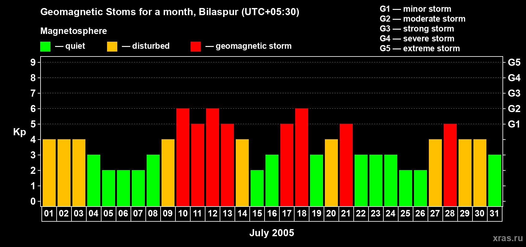Changes in the maximum daily geomagnetic index Kp in July 2005