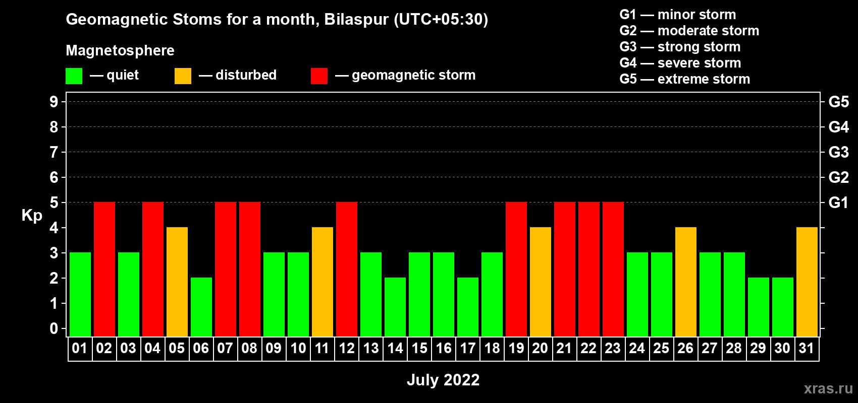 Changes in the maximum daily geomagnetic index Kp in July 2022