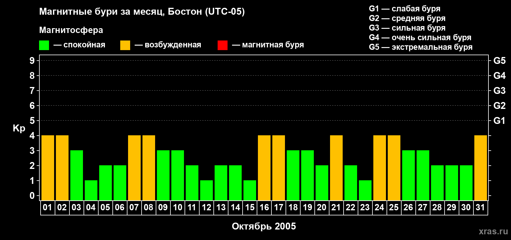 Изменения геомагнитного индекса Kp в октябре 2005 года