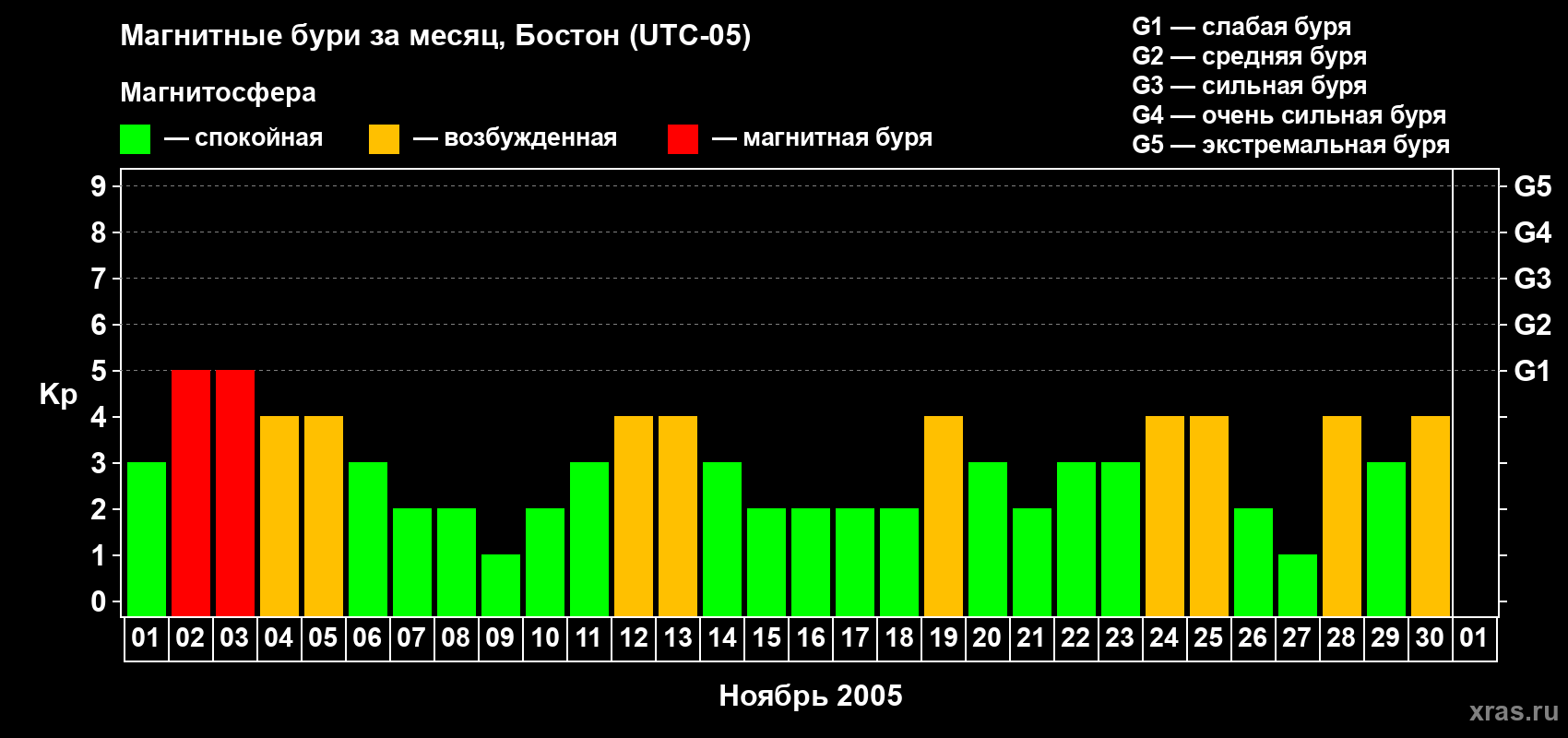 Изменения геомагнитного индекса Kp в ноябре 2005 года