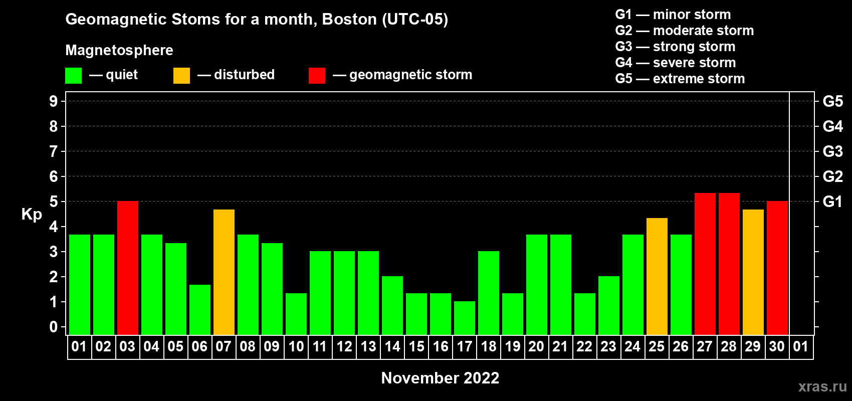 Changes in the maximum daily geomagnetic index Kp in November 2022