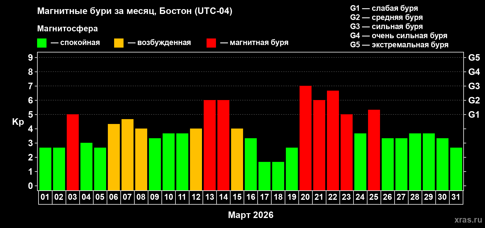 Изменения геомагнитного индекса Kp в марте 2026 года
