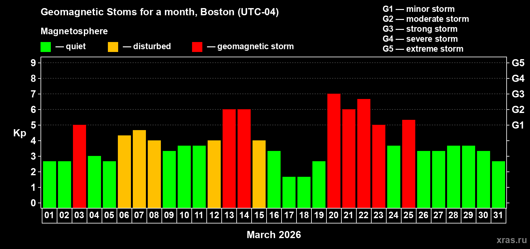Changes in the maximum daily geomagnetic index Kp in March 2026