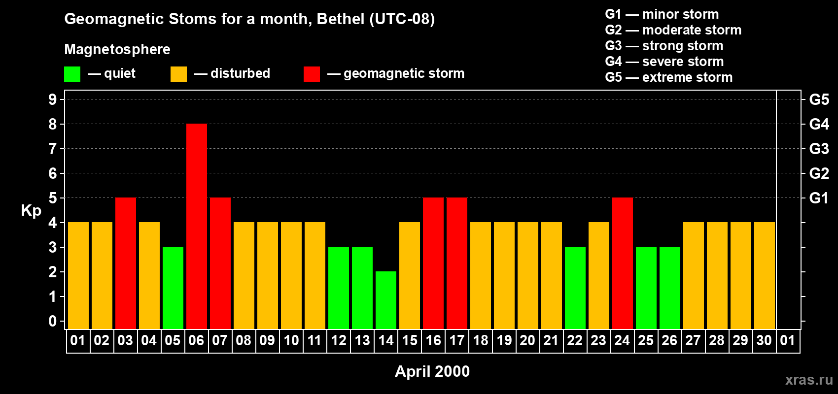 Changes in the maximum daily geomagnetic index Kp in April 2000