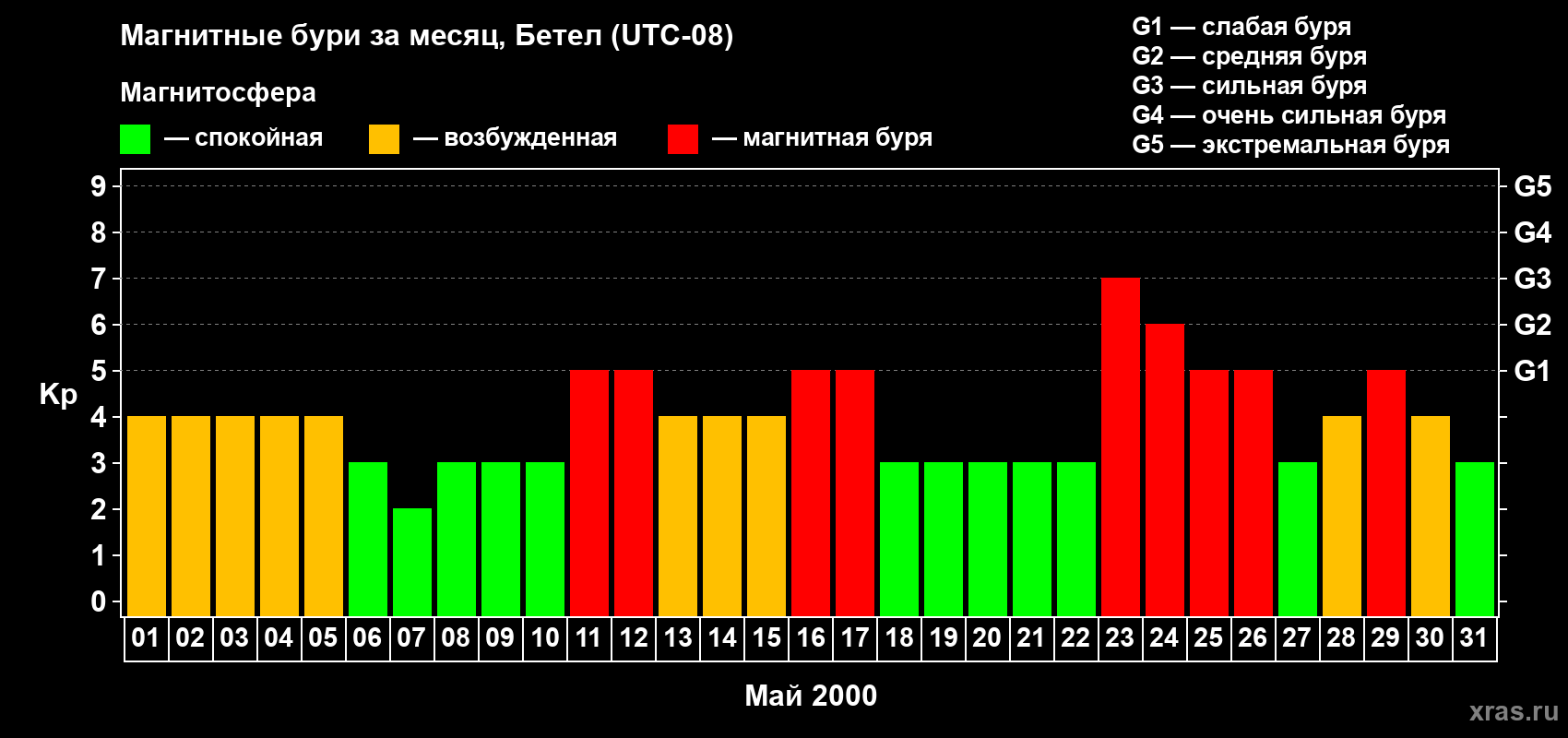 Изменения геомагнитного индекса Kp в мае 2000 года