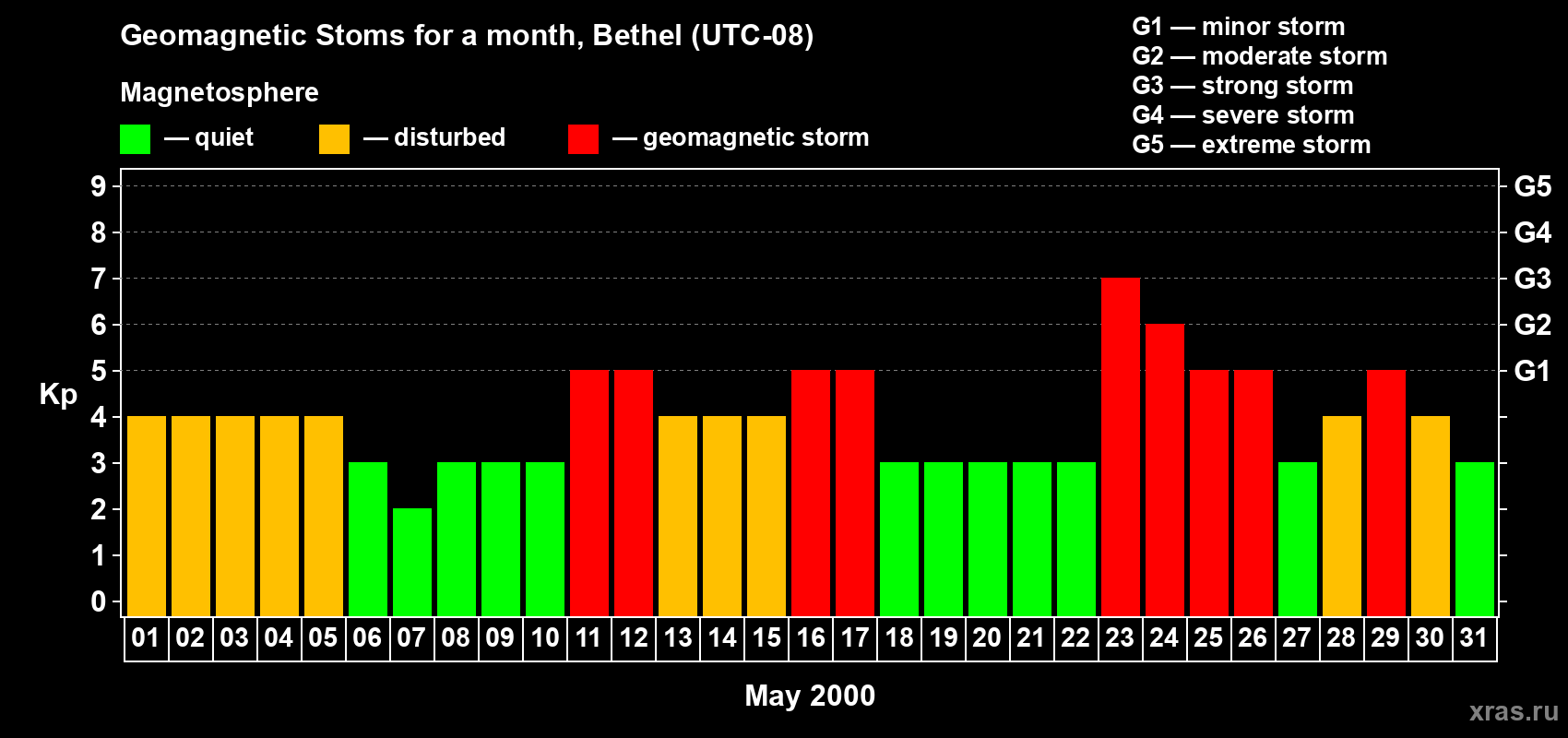 Changes in the maximum daily geomagnetic index Kp in May 2000