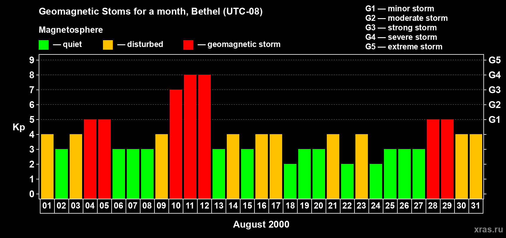Changes in the maximum daily geomagnetic index Kp in August 2000