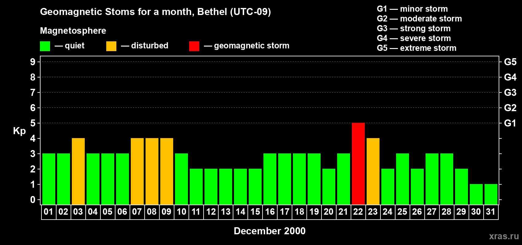 Changes in the maximum daily geomagnetic index Kp in December 2000