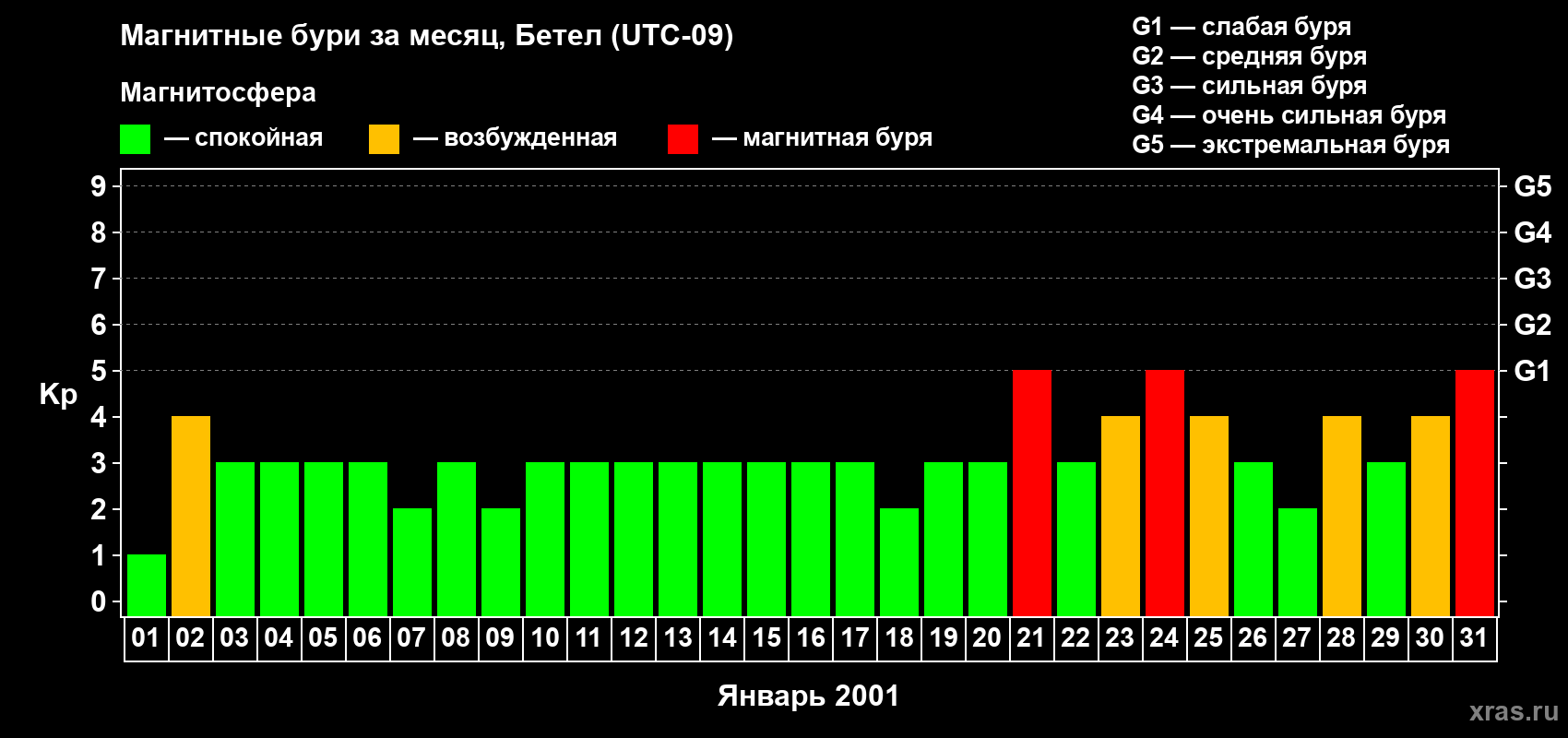 Изменения геомагнитного индекса Kp в январе 2001 года