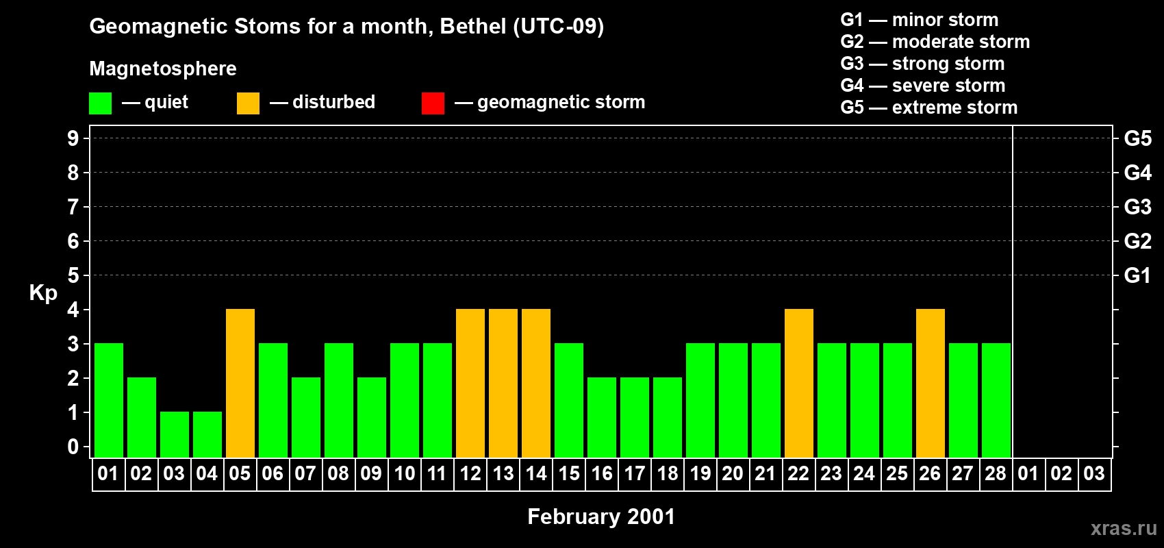 Changes in the maximum daily geomagnetic index Kp in February 2001