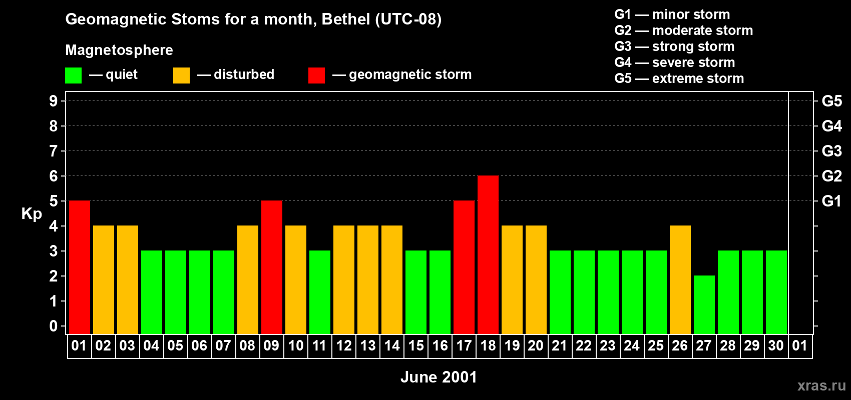 Changes in the maximum daily geomagnetic index Kp in June 2001