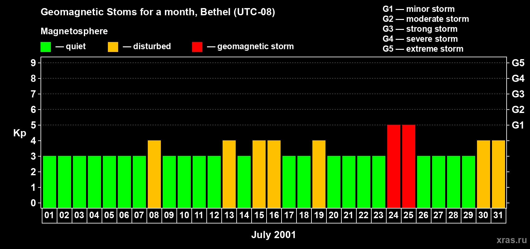 Changes in the maximum daily geomagnetic index Kp in July 2001