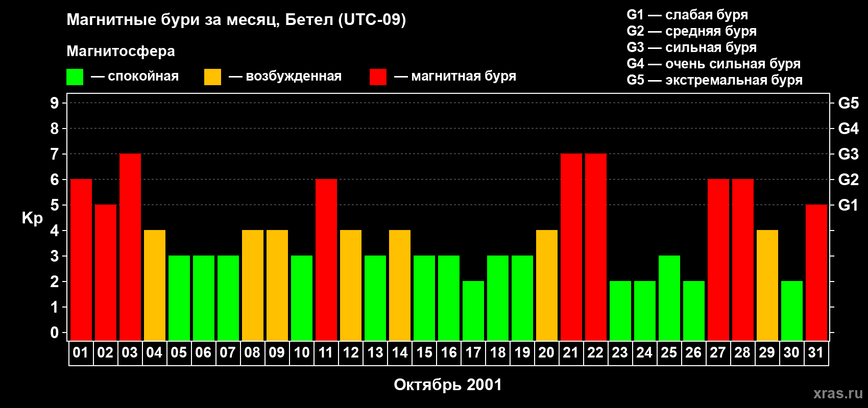 Изменения геомагнитного индекса Kp в октябре 2001 года