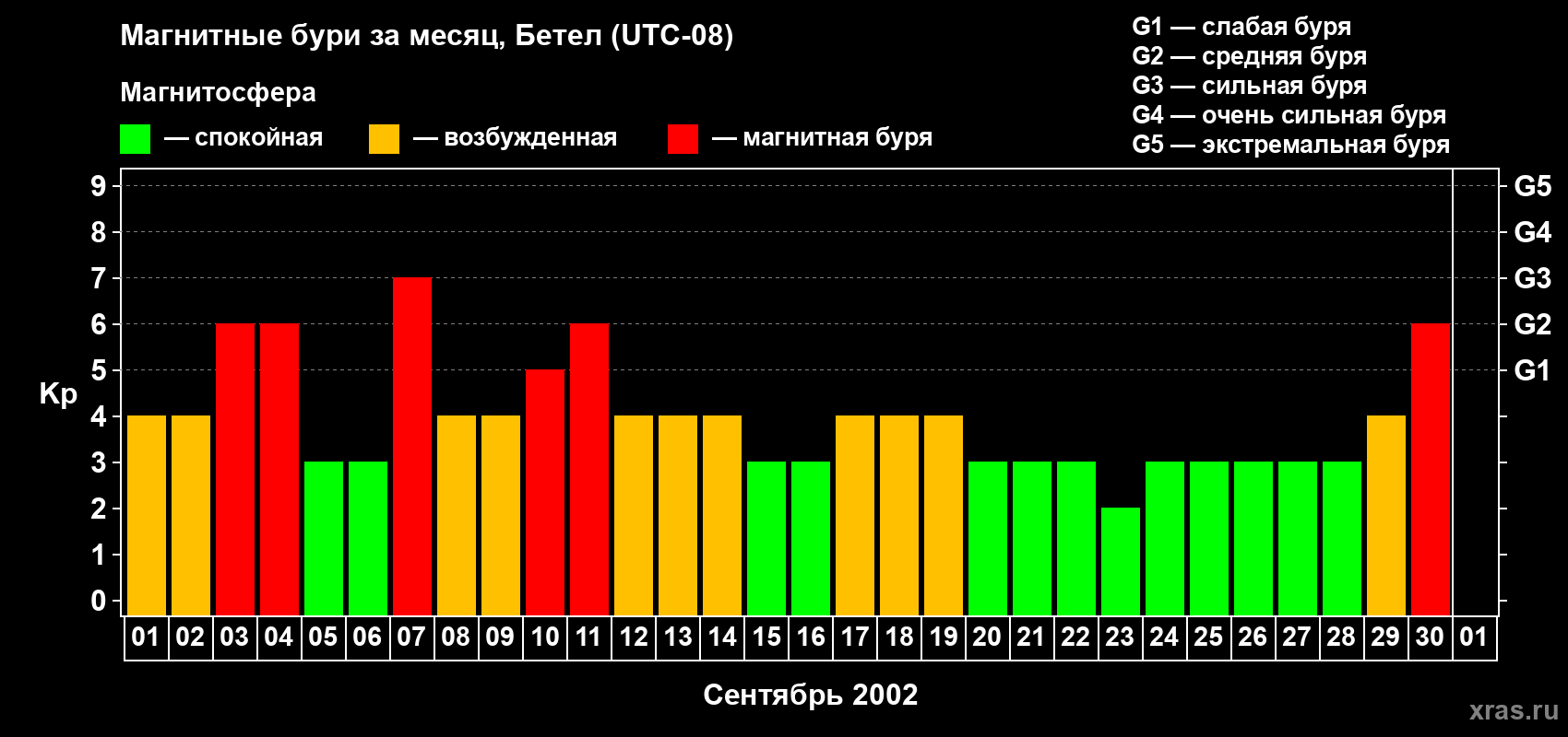 Изменения геомагнитного индекса Kp в сентябре 2002 года