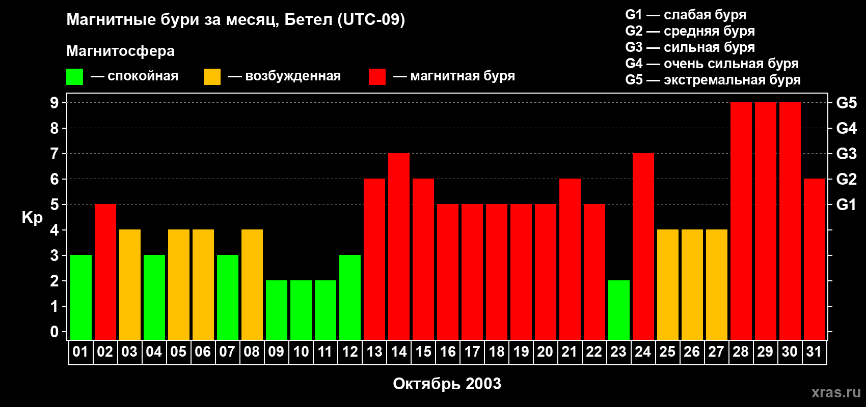 Изменения геомагнитного индекса Kp в октябре 2003 года