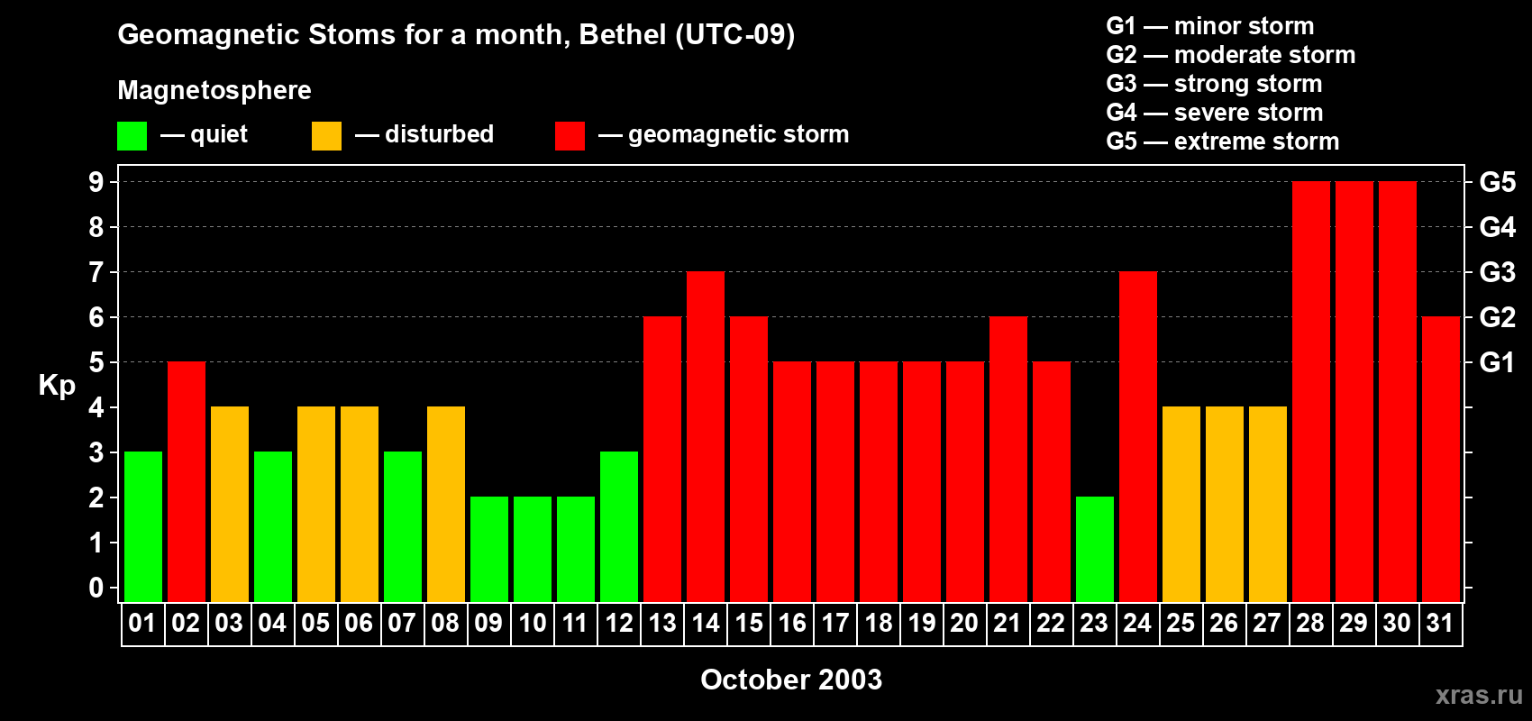 Changes in the maximum daily geomagnetic index Kp in October 2003