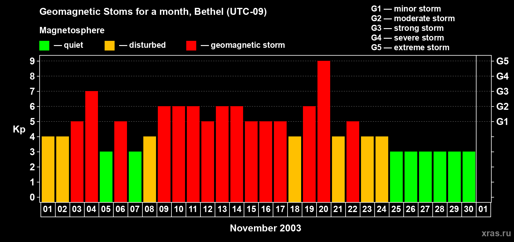 Changes in the maximum daily geomagnetic index Kp in November 2003