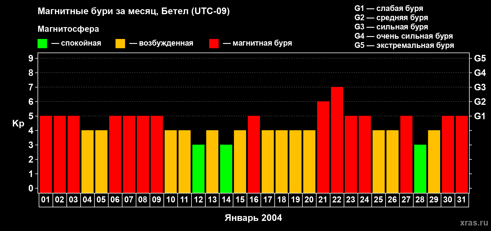 Изменения геомагнитного индекса Kp в январе 2004 года