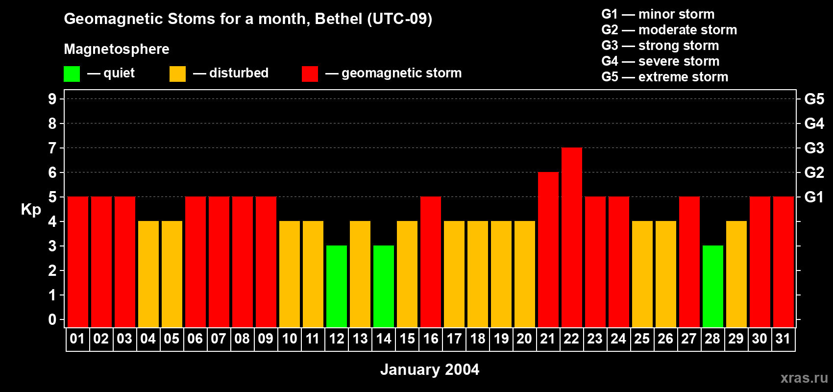 Changes in the maximum daily geomagnetic index Kp in January 2004