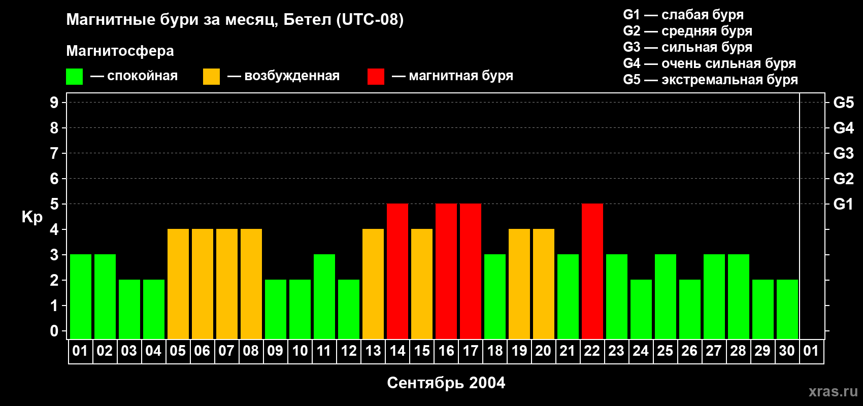 Изменения геомагнитного индекса Kp в сентябре 2004 года