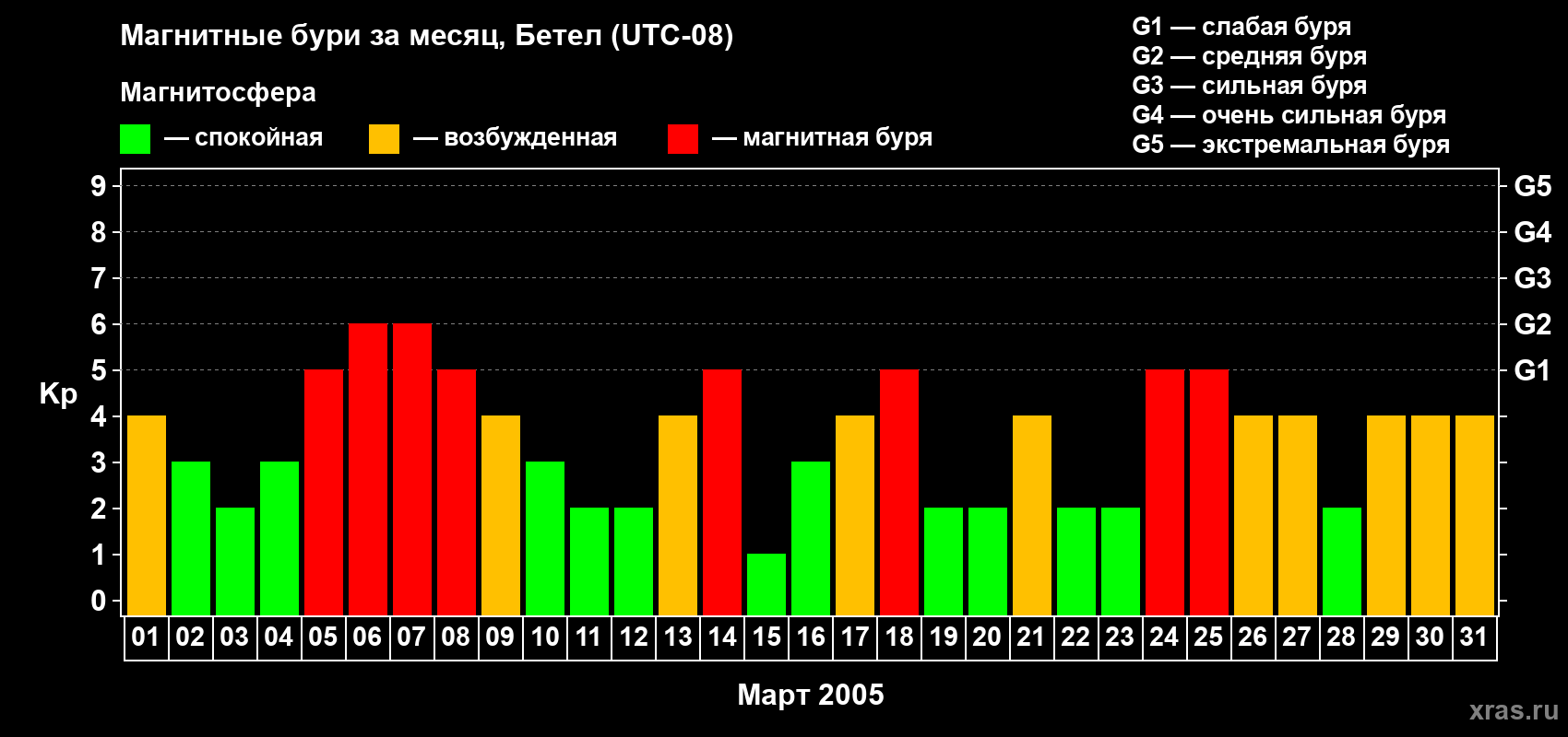 Изменения геомагнитного индекса Kp в марте 2005 года